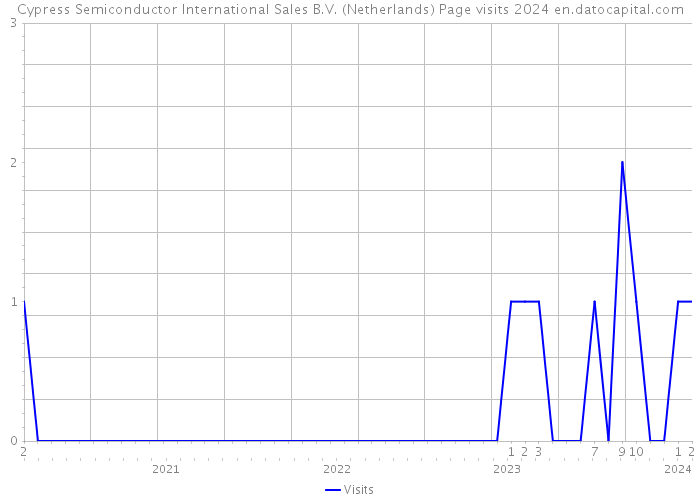 Cypress Semiconductor International Sales B.V. (Netherlands) Page visits 2024 