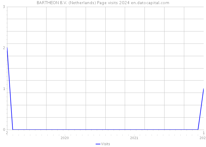 BARTHEON B.V. (Netherlands) Page visits 2024 