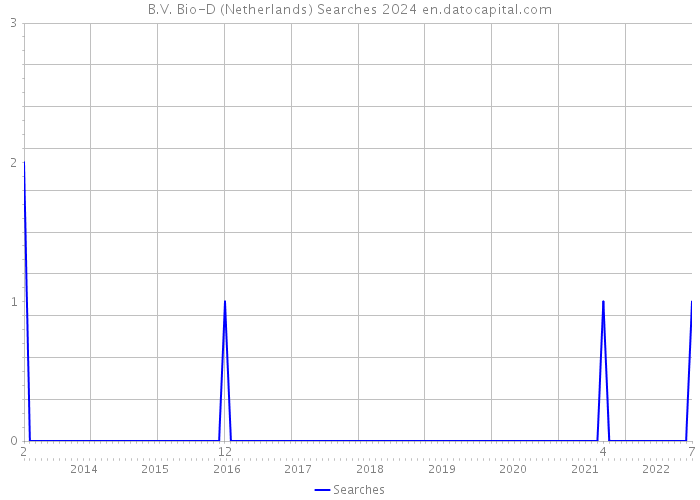 B.V. Bio-D (Netherlands) Searches 2024 