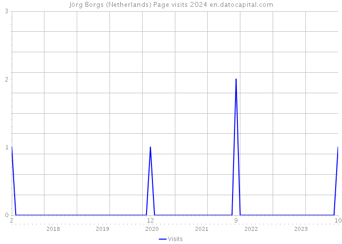 Jörg Borgs (Netherlands) Page visits 2024 