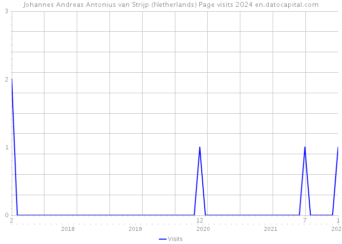 Johannes Andreas Antonius van Strijp (Netherlands) Page visits 2024 