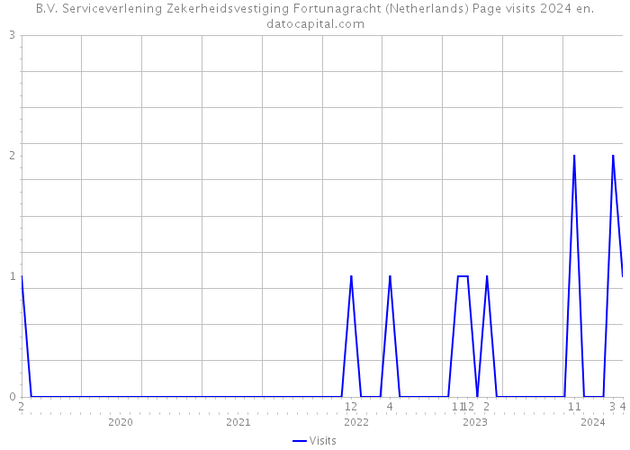 B.V. Serviceverlening Zekerheidsvestiging Fortunagracht (Netherlands) Page visits 2024 