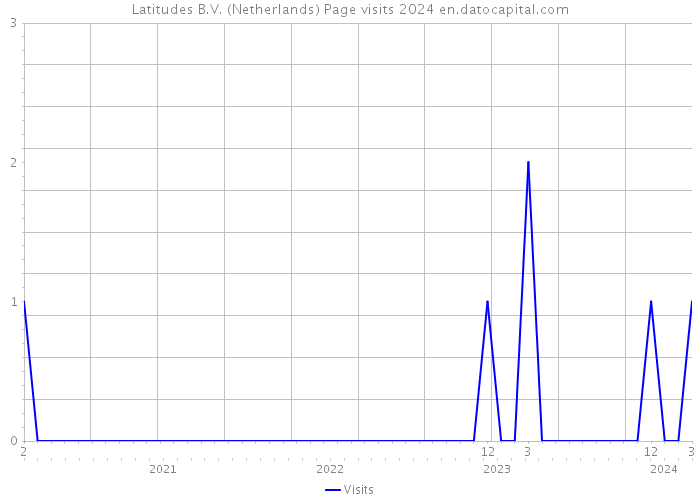Latitudes B.V. (Netherlands) Page visits 2024 