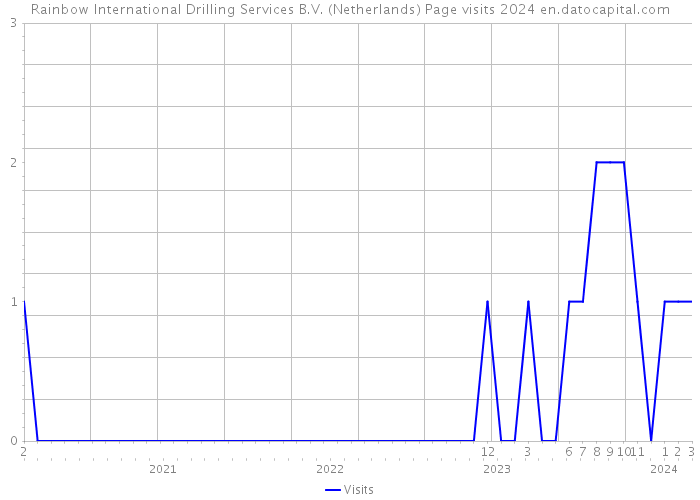 Rainbow International Drilling Services B.V. (Netherlands) Page visits 2024 