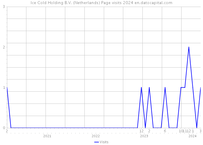 Ice Cold Holding B.V. (Netherlands) Page visits 2024 