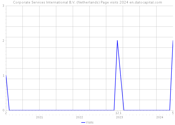 Corporate Services International B.V. (Netherlands) Page visits 2024 