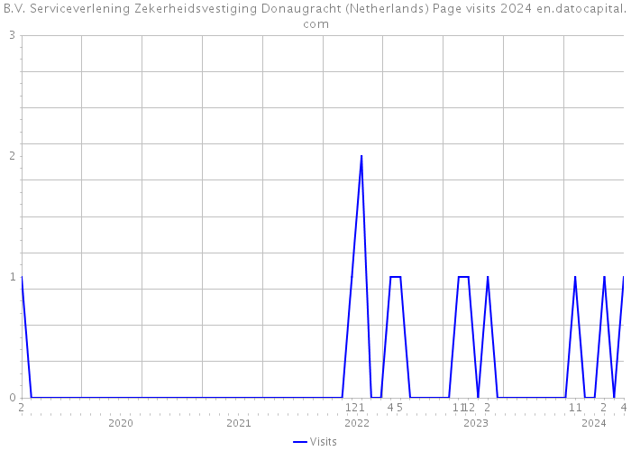 B.V. Serviceverlening Zekerheidsvestiging Donaugracht (Netherlands) Page visits 2024 