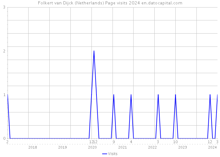 Folkert van Dijck (Netherlands) Page visits 2024 