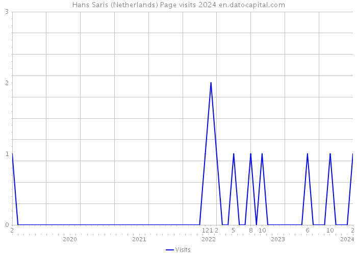 Hans Saris (Netherlands) Page visits 2024 