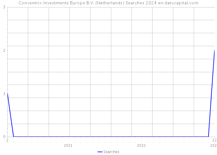 Concentrix Investments Europe B.V. (Netherlands) Searches 2024 