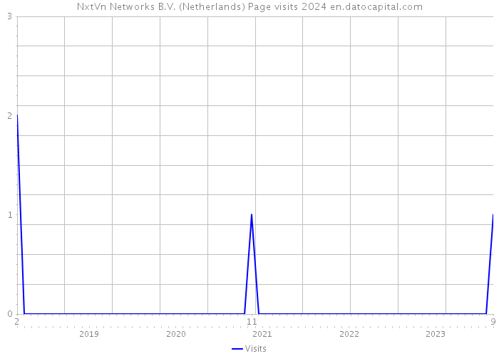 NxtVn Networks B.V. (Netherlands) Page visits 2024 
