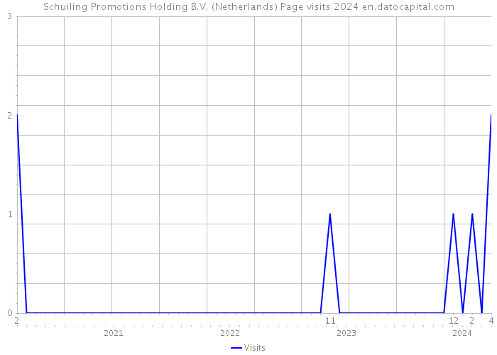 Schuiling Promotions Holding B.V. (Netherlands) Page visits 2024 