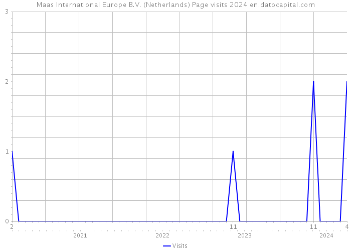 Maas International Europe B.V. (Netherlands) Page visits 2024 