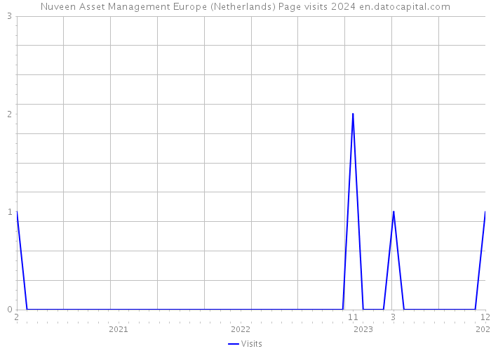 Nuveen Asset Management Europe (Netherlands) Page visits 2024 