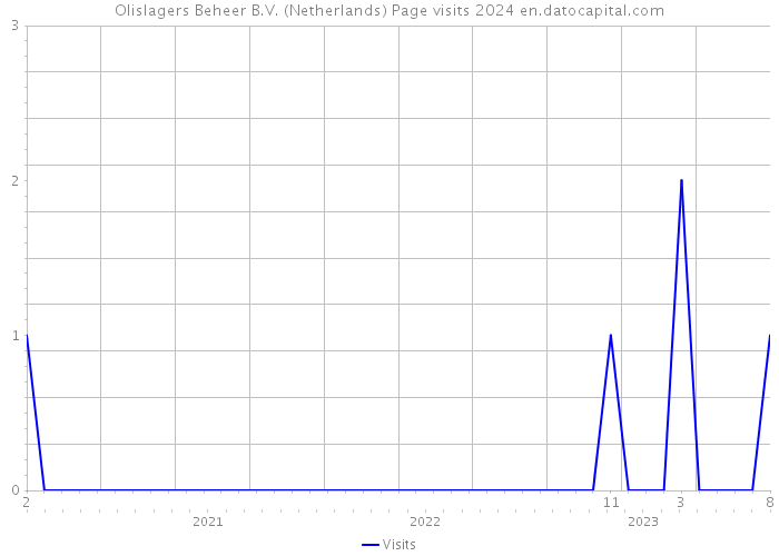 Olislagers Beheer B.V. (Netherlands) Page visits 2024 