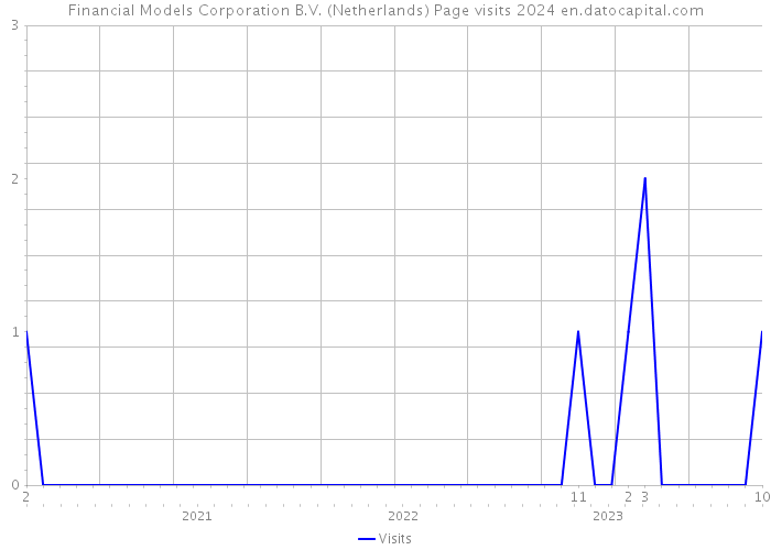 Financial Models Corporation B.V. (Netherlands) Page visits 2024 