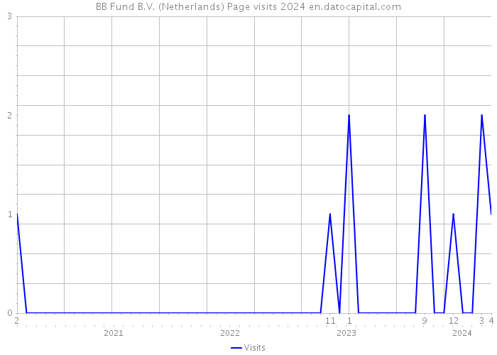 BB Fund B.V. (Netherlands) Page visits 2024 