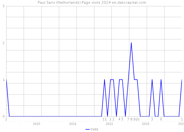 Paul Saris (Netherlands) Page visits 2024 