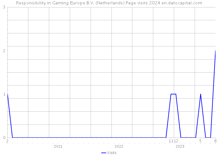 Responsibility in Gaming Europe B.V. (Netherlands) Page visits 2024 