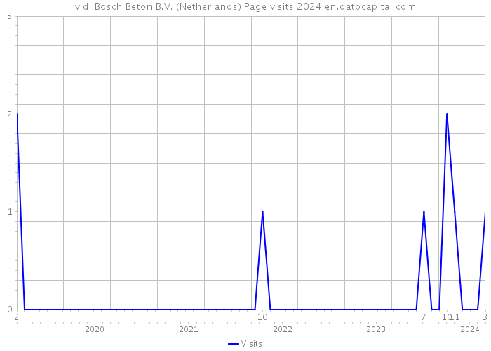 v.d. Bosch Beton B.V. (Netherlands) Page visits 2024 