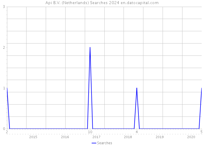 Api B.V. (Netherlands) Searches 2024 