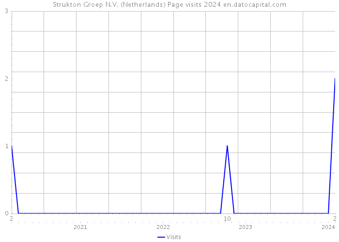Strukton Groep N.V. (Netherlands) Page visits 2024 
