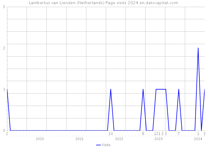 Lambertus van Lienden (Netherlands) Page visits 2024 