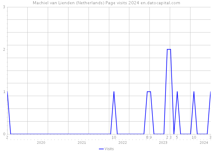 Machiel van Lienden (Netherlands) Page visits 2024 