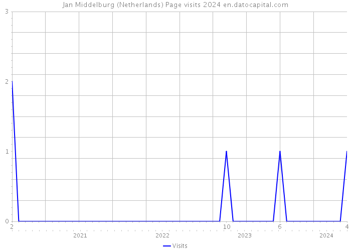 Jan Middelburg (Netherlands) Page visits 2024 