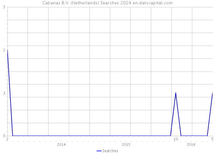 Cabanas B.V. (Netherlands) Searches 2024 