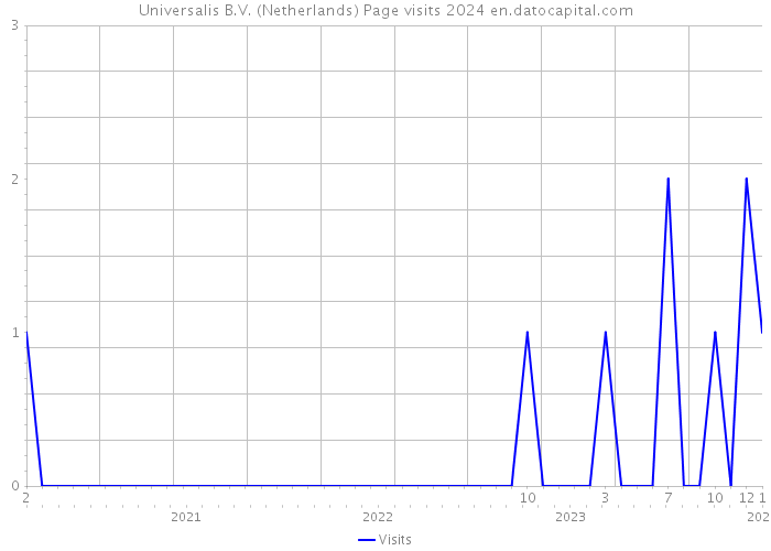 Universalis B.V. (Netherlands) Page visits 2024 