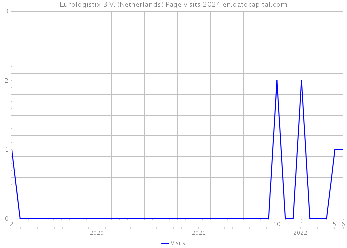 Eurologistix B.V. (Netherlands) Page visits 2024 