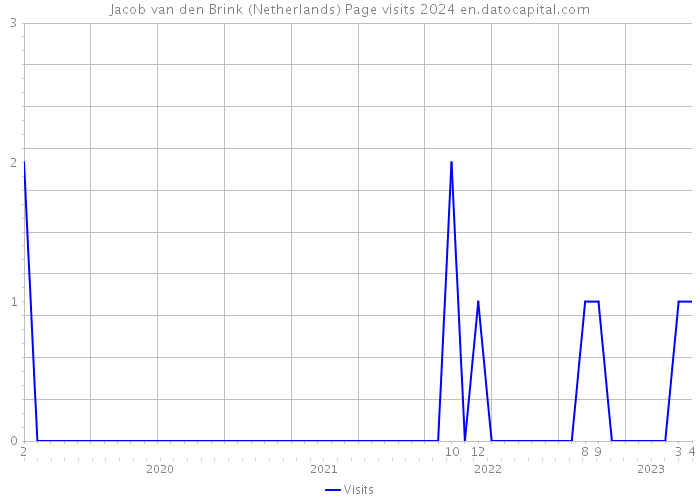 Jacob van den Brink (Netherlands) Page visits 2024 