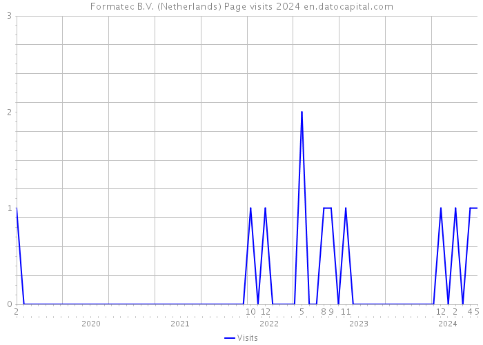 Formatec B.V. (Netherlands) Page visits 2024 