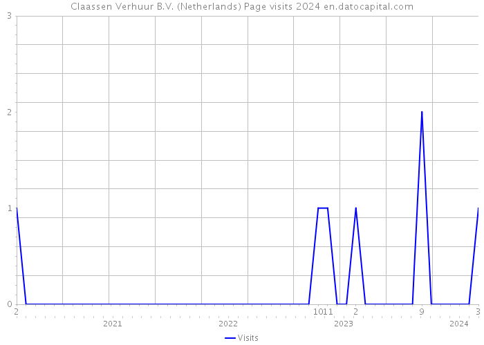 Claassen Verhuur B.V. (Netherlands) Page visits 2024 