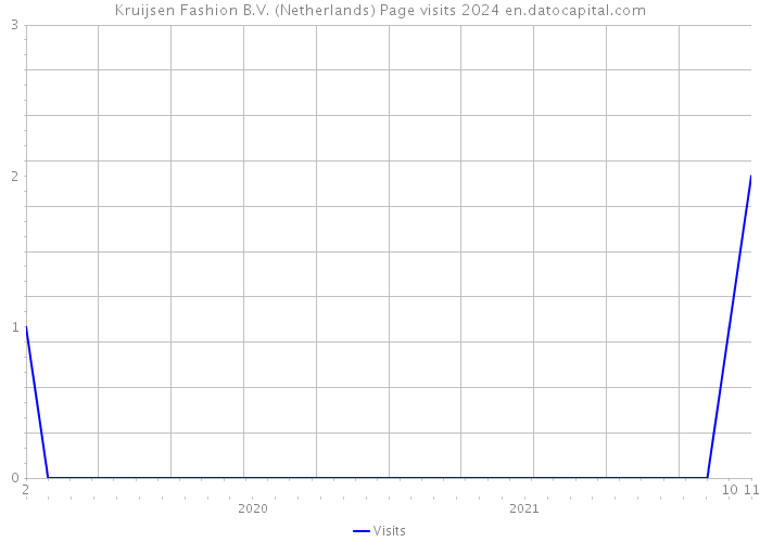 Kruijsen Fashion B.V. (Netherlands) Page visits 2024 