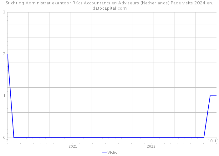 Stichting Administratiekantoor RKcs Accountants en Adviseurs (Netherlands) Page visits 2024 
