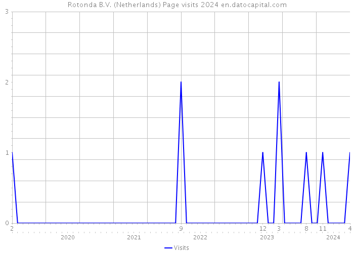 Rotonda B.V. (Netherlands) Page visits 2024 