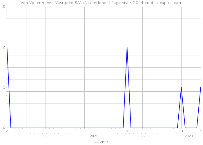 Van Vollenhoven Vastgoed B.V. (Netherlands) Page visits 2024 