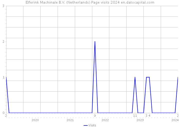 Elferink Machinale B.V. (Netherlands) Page visits 2024 