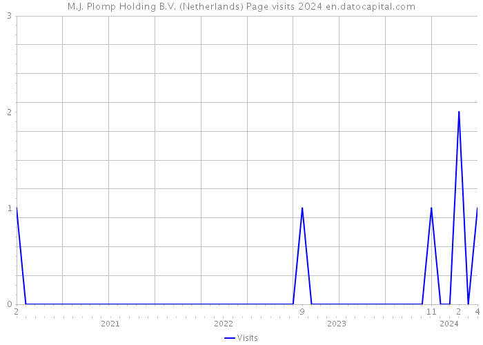 M.J. Plomp Holding B.V. (Netherlands) Page visits 2024 