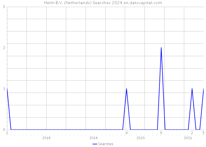 Helm B.V. (Netherlands) Searches 2024 