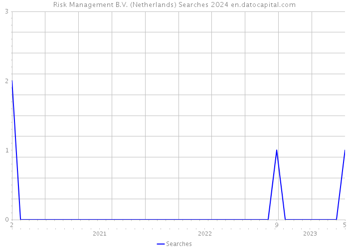 Risk Management B.V. (Netherlands) Searches 2024 