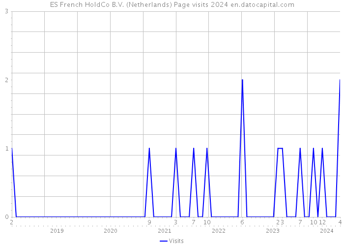ES French HoldCo B.V. (Netherlands) Page visits 2024 