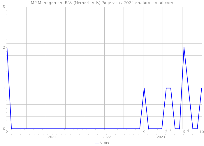MP Management B.V. (Netherlands) Page visits 2024 
