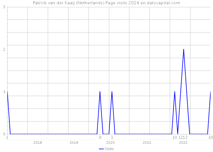 Patrick van der Kaaij (Netherlands) Page visits 2024 