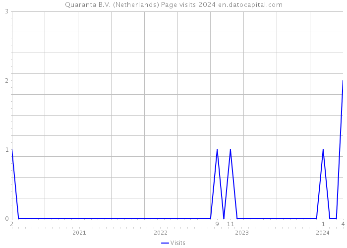Quaranta B.V. (Netherlands) Page visits 2024 