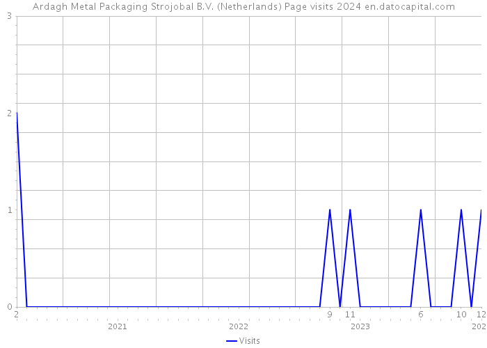 Ardagh Metal Packaging Strojobal B.V. (Netherlands) Page visits 2024 