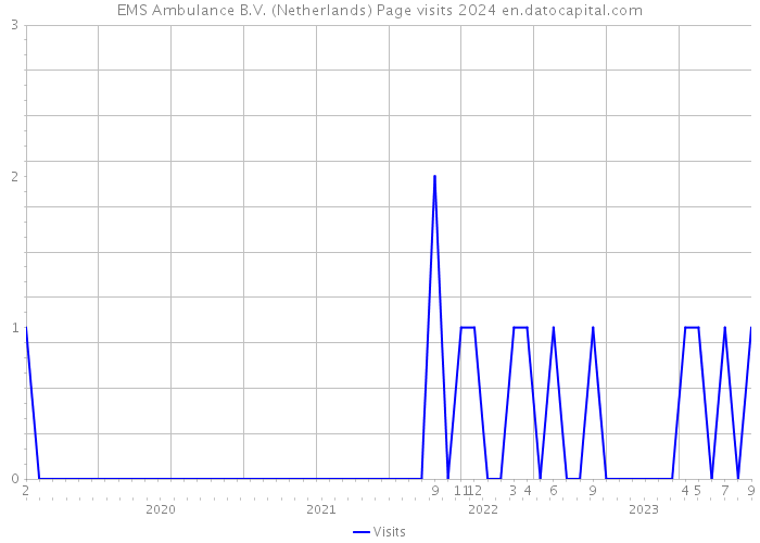 EMS Ambulance B.V. (Netherlands) Page visits 2024 