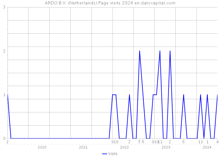 ARDO B.V. (Netherlands) Page visits 2024 